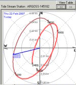 Example polar graph for tidal streams