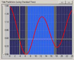 Example Tide graph